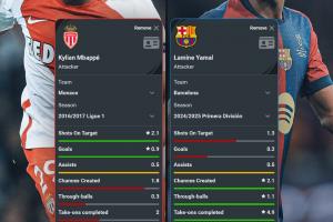 万博max-17岁时姆巴佩亚马尔数据对比：姆巴佩射门占优 亚马尔造机会占优