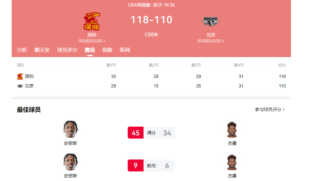 万博体育-25对5！落选国手完胜男篮主力前锋，请问郭导：你带谁打日本队？